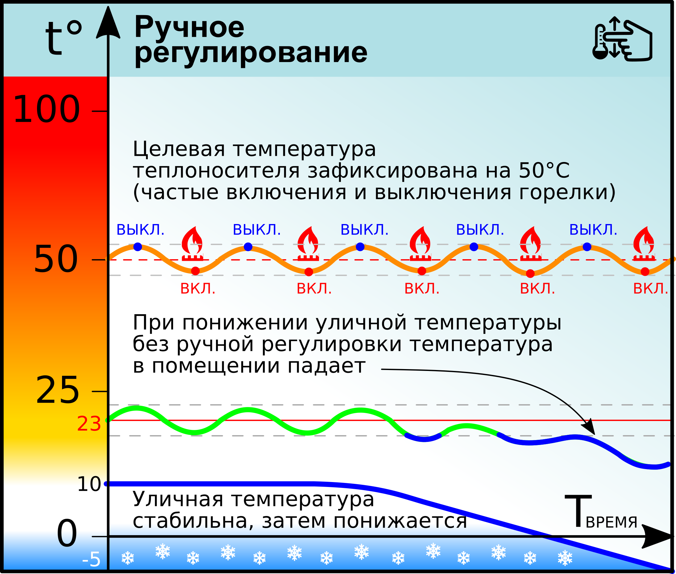 Ручное регулирование температуры теплоносителя